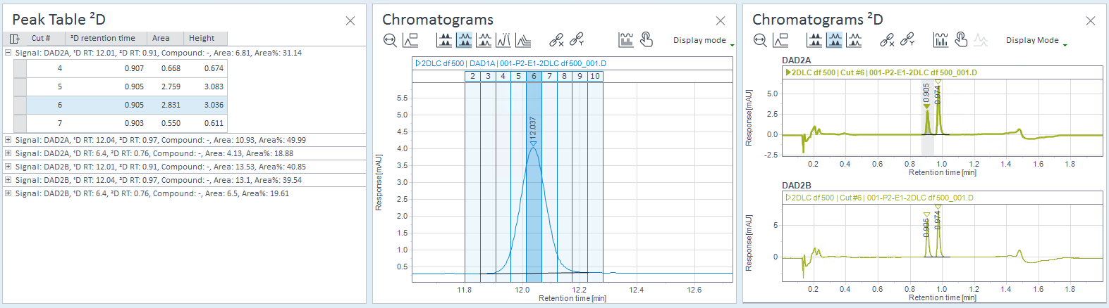 ²D peak selected, synchronized chromatograms and ²D chromatograms