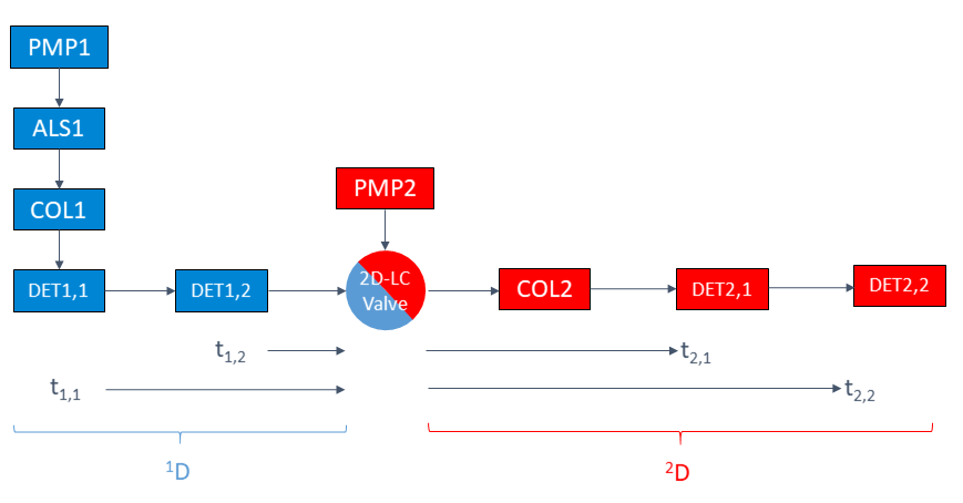 2D-LC Flow path diagram with transfer times