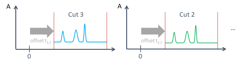 Using the first ²D detector transfer time for cutting ²D chromatograms