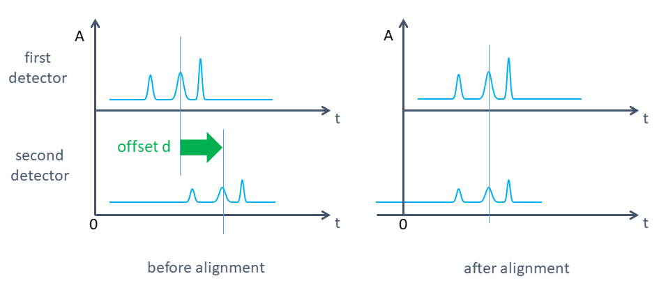 Signal alignment using the transfer time between detectors