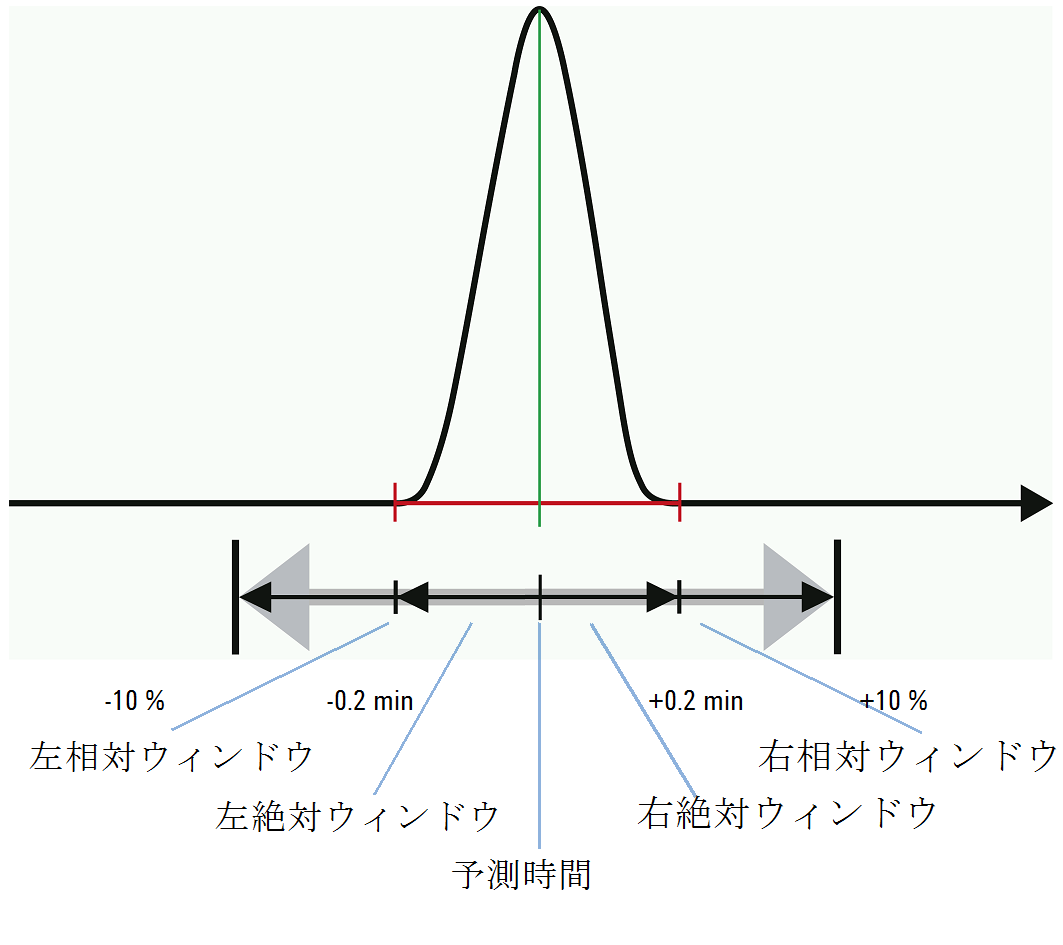 リテンションタイムウィンドウの評価 (データ解析)