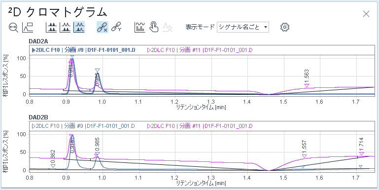 ［﻿表示モ﻿ード﻿］が［﻿シグナル名ごと﻿］の場合の ²D クロマトグラム