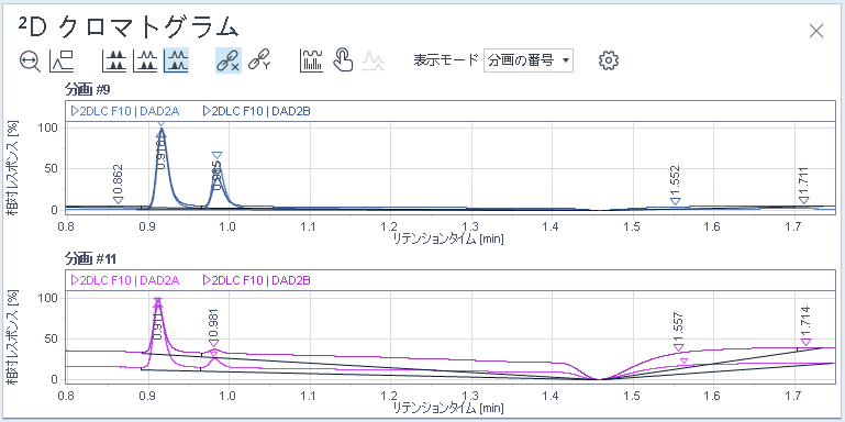 ［﻿表示モ﻿ード﻿］が［﻿分画番号ごと﻿］の場合の ²D クロマトグラム