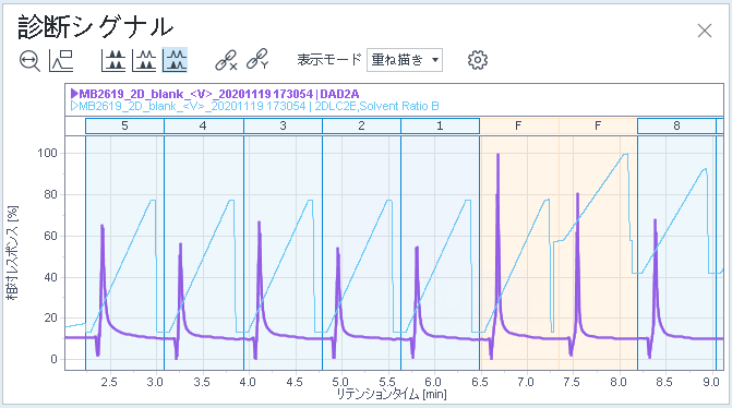 診断シグナル﻿：検出器レスポンスと溶媒比率