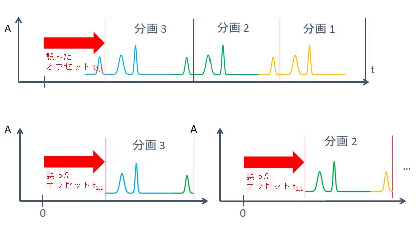 間違﻿ったトランスフ﻿ァ﻿ー時間によりシグナルの分割で誤りが発生
