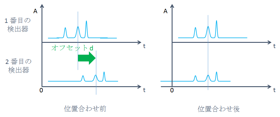 検出器間のトランスフ﻿ァ﻿ー時間を用いたシグナルの位置合わせ