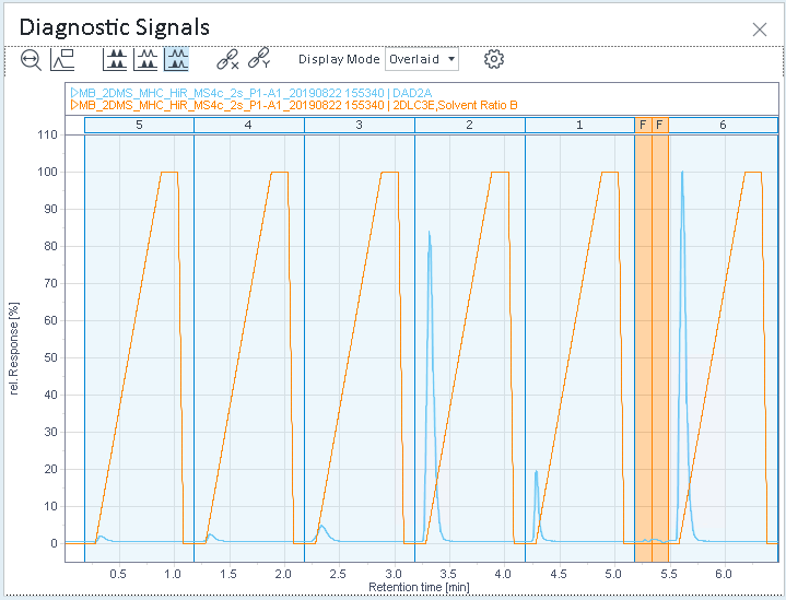 Diagnostic signals: Detector response and solvent ratio