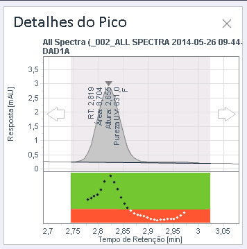 Detalhes do pico com curva da razão de pureza