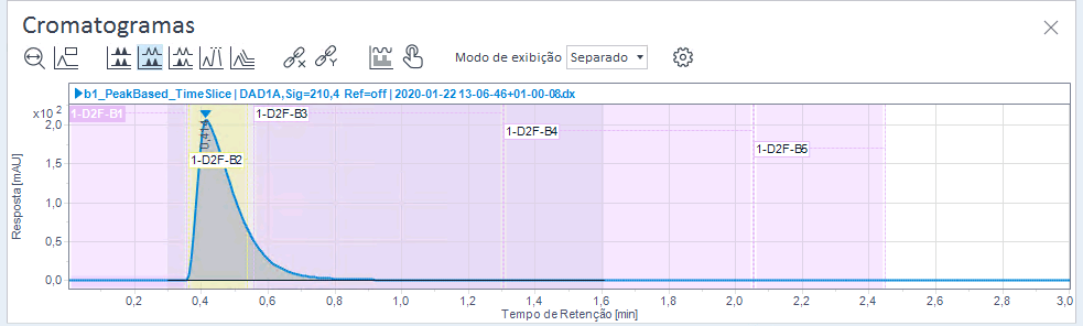 Cromatograma com frações, visualização padrão