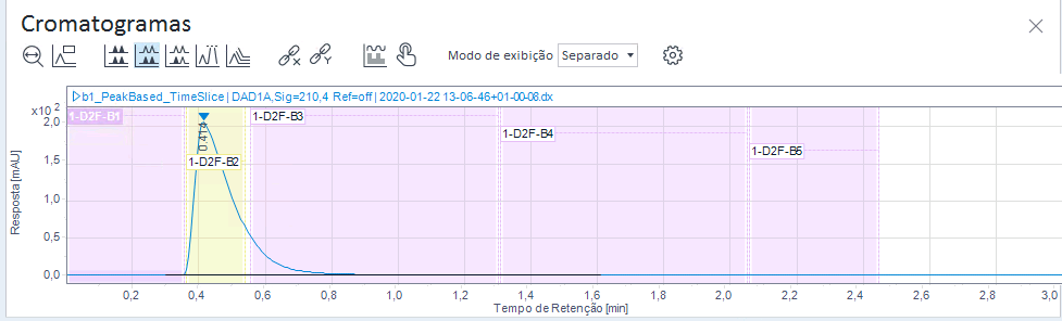 Cromatograma exibindo frações, sem preenchimento do pico e destaque do intervalo de tempo