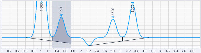 Integração com um evento Forçar fim do pico em 1,75 min