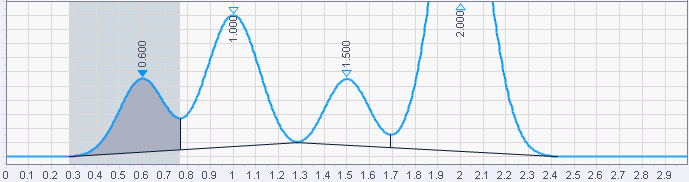 Integração com um evento Restabelecer linha de base no vale em 1,2 min