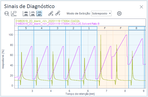 Sinais de diagnóstico: Resposta do detector e razão de solvente