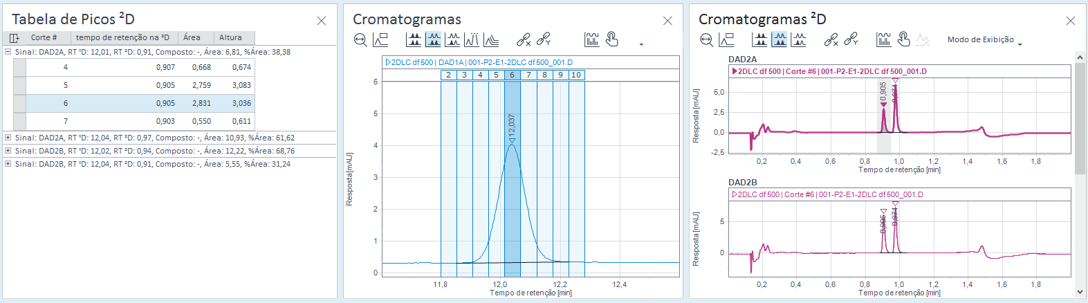 Cromatogramas sincronizados de pico ²D selecionados e cromatogramas ²D