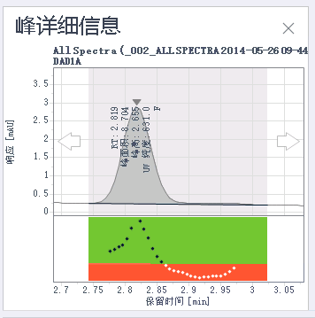 带有纯度比率曲线的峰详细信息