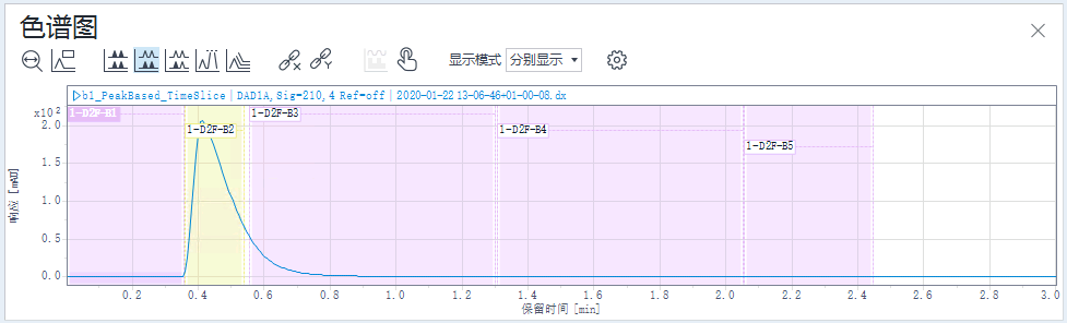 显示馏分的色谱图，无峰填充和时间范围突出显示