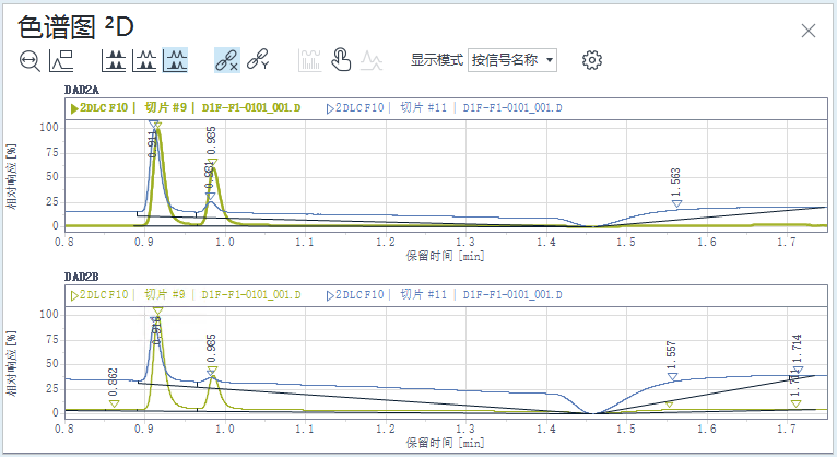 按信号名称显示模式下的色谱图 ²D