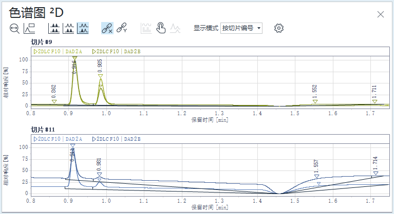 按切片编号显示模式下的色谱图 ²D