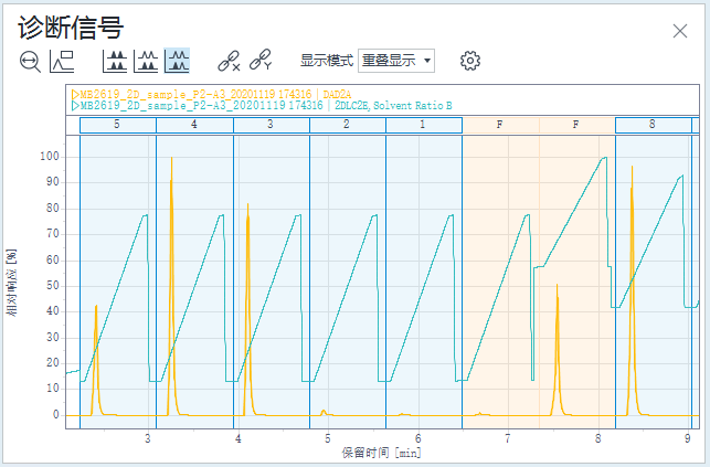诊断信号：检测器响应和溶剂比率