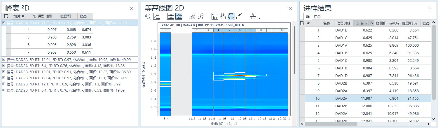 选定的 2D 峰、同步的等高线图和进样结果