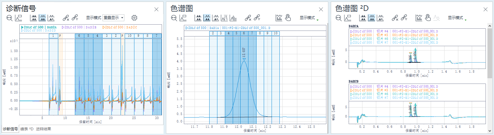 选定的 2D 峰、同步的诊断信号、色谱图和色谱图 ²D