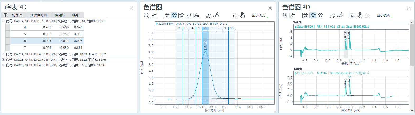 选定的 ²D 峰、同步的色谱图和 ²D 色谱图