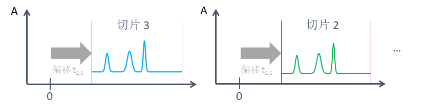 使用第一个 ²D 检测器传输时间切割 ²D 色谱图