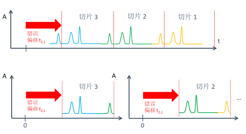 传输时间错误的情况下错误的信号切割